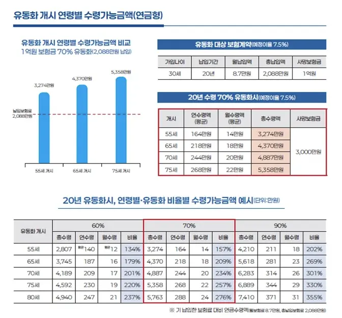 사망보험금 유동화 개시 연령별 수령가능금액
